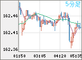 米ドル/円チャート（USD/JPY）5分足