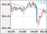 米ドル/円チャート（USD/JPY）5分足