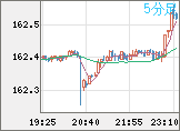 米ドル/円チャート（USD/JPY）5分足