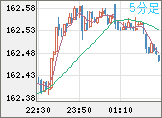 米ドル/円チャート(USD/JPY)5分足