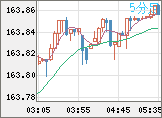 米ドル/円チャート（USD/JPY）5分足