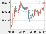 米ドル/円チャート（USD/JPY）5分足
