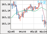 米ドル/円チャート（USD/JPY）5分足