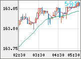 米ドル/円チャート（USD/JPY）5分足