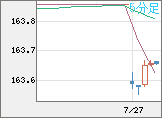 米ドル/円チャート（USD/JPY）5分足