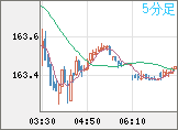 米ドル/円チャート（USD/JPY）5分足