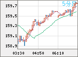 米ドル/円チャート（USD/JPY）5分足