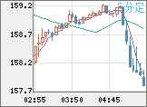 米ドル/円チャート（USD/JPY）5分足
