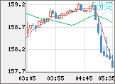 米ドル/円チャート（USD/JPY）5分足