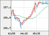 米ドル/円チャート（USD/JPY）5分足