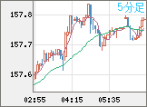 米ドル/円チャート（USD/JPY）5分足