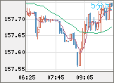 米ドル/円チャート（USD/JPY）5分足