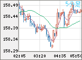 米ドル/円チャート（USD/JPY）5分足