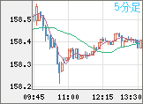 米ドル/円チャート（USD/JPY）5分足
