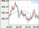 米ドル/円チャート（USD/JPY）5分足