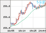 米ドル/円チャート（USD/JPY）5分足