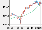 米ドル/円チャート（USD/JPY）5分足
