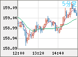 米ドル/円チャート（USD/JPY）5分足
