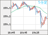 米ドル/円チャート（USD/JPY）5分足