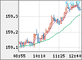 米ドル/円チャート（USD/JPY）5分足