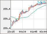 米ドル/円チャート（USD/JPY）5分足