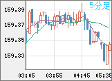 米ドル/円チャート（USD/JPY）5分足