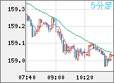 米ドル/円チャート（USD/JPY）5分足