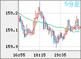 米ドル/円チャート（USD/JPY）5分足