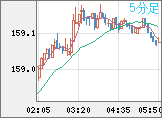 米ドル/円チャート（USD/JPY）5分足