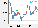 米ドル/円チャート（USD/JPY）5分足