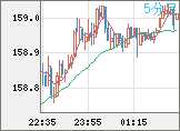 米ドル/円チャート（USD/JPY）5分足