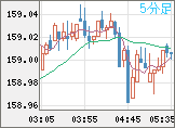 米ドル/円チャート（USD/JPY）5分足
