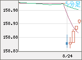 米ドル/円チャート（USD/JPY）5分足