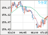 米ドル/円チャート（USD/JPY）5分足