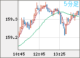 米ドル/円チャート（USD/JPY）5分足