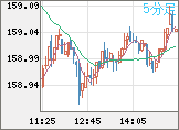 米ドル/円チャート（USD/JPY）5分足