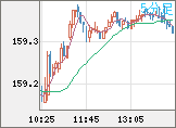 米ドル/円チャート（USD/JPY）5分足