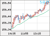 米ドル/円チャート（USD/JPY）5分足