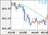 米ドル/円チャート（USD/JPY）5分足