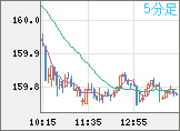 米ドル/円チャート（USD/JPY）5分足