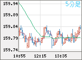 米ドル/円チャート(USD/JPY)5分足