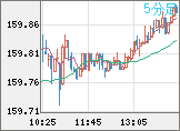 米ドル/円チャート（USD/JPY）5分足