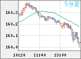 米ドル/円チャート（USD/JPY）5分足