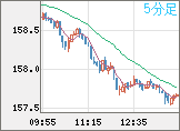 米ドル/円チャート（USD/JPY）5分足