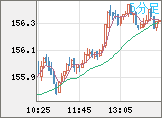 米ドル/円チャート（USD/JPY）5分足