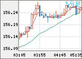 米ドル/円チャート（USD/JPY）5分足