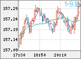 米ドル/円チャート（USD/JPY）5分足