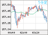 米ドル/円チャート（USD/JPY）5分足