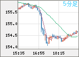 米ドル/円チャート（USD/JPY）5分足