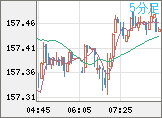 米ドル/円チャート（USD/JPY）5分足